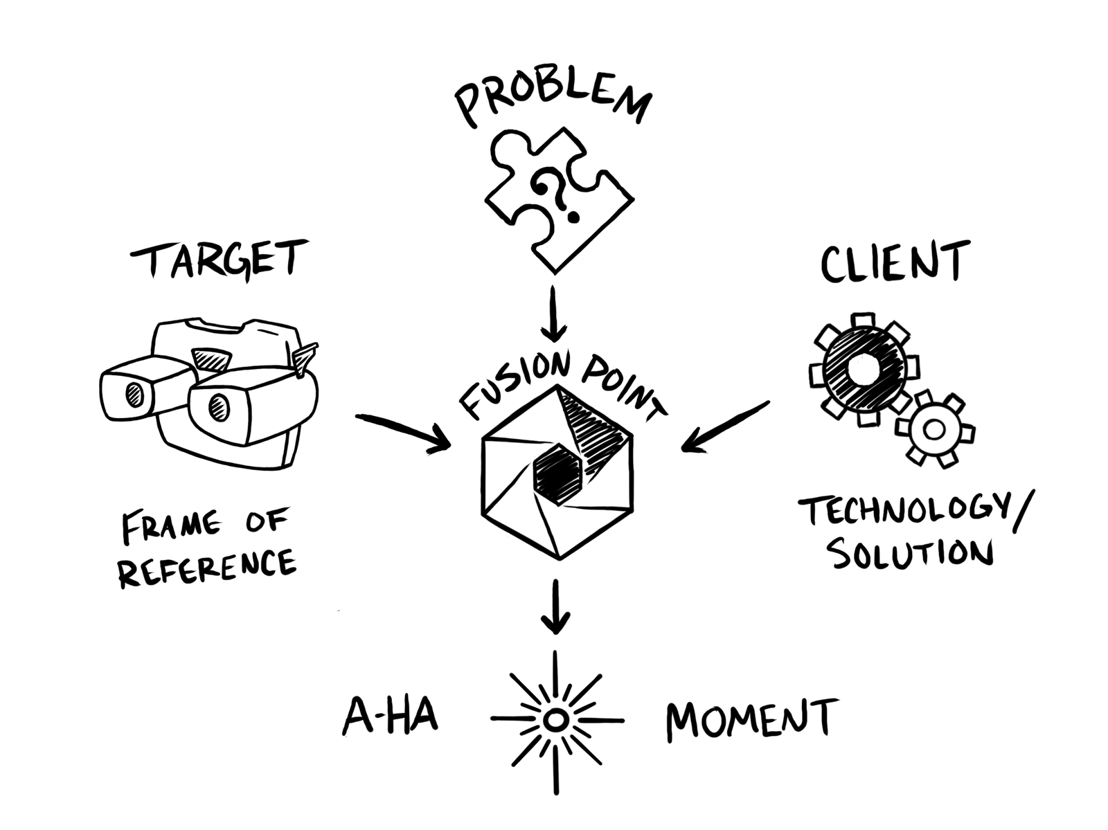 Fusion Point diagram - Problem, Target, Client, and Technology converging at the Fusion Point to create an A-Ha Moment